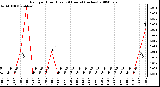 Milwaukee Weather Rain per Hour (Last 24 Hours) (inches)