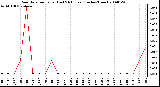 Milwaukee Weather Rain Rate per Hour (Last 24 Hours) (Inches/Hour)