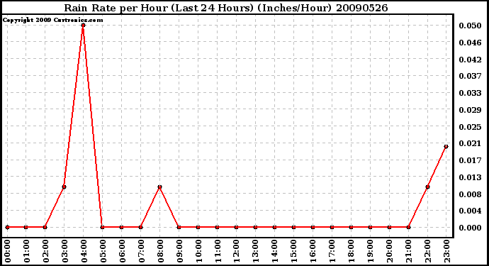 Milwaukee Weather Rain Rate per Hour (Last 24 Hours) (Inches/Hour)