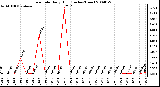 Milwaukee Weather Rain Rate Daily High (Inches/Hour)