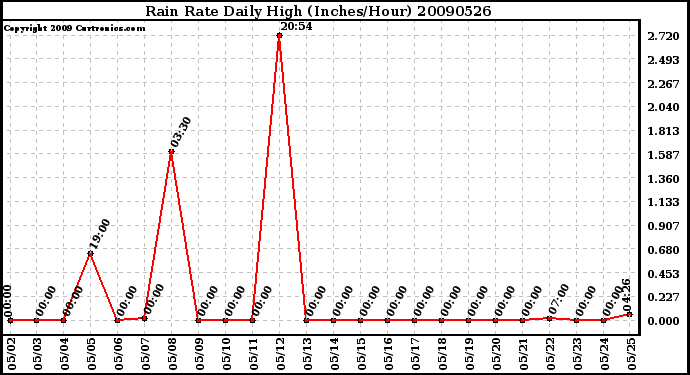 Milwaukee Weather Rain Rate Daily High (Inches/Hour)