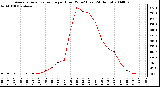 Milwaukee Weather Average Solar Radiation per Hour W/m2 (Last 24 Hours)