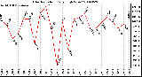 Milwaukee Weather Solar Radiation Daily High W/m2