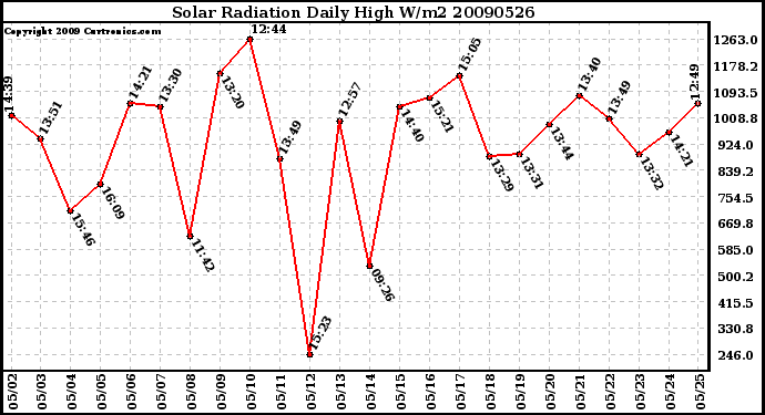 Milwaukee Weather Solar Radiation Daily High W/m2