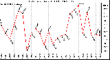 Milwaukee Weather THSW Index Daily High (F)