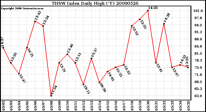 Milwaukee Weather THSW Index Daily High (F)