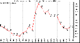 Milwaukee Weather THSW Index per Hour (F) (Last 24 Hours)