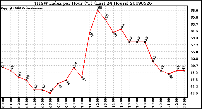 Milwaukee Weather THSW Index per Hour (F) (Last 24 Hours)