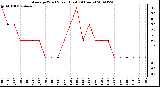 Milwaukee Weather Average Wind Speed (Last 24 Hours)