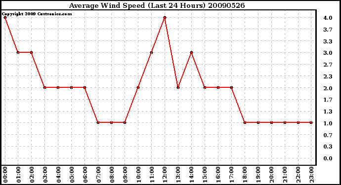 Milwaukee Weather Average Wind Speed (Last 24 Hours)