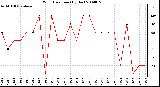 Milwaukee Weather Wind Direction (By Day)