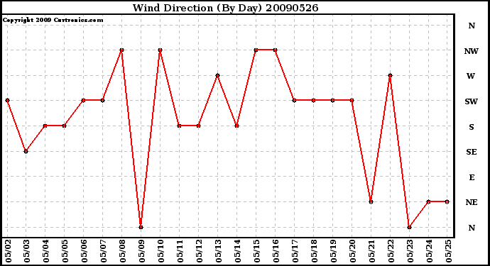 Milwaukee Weather Wind Direction (By Day)