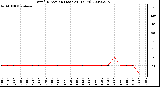 Milwaukee Weather Wind Direction (Last 24 Hours)