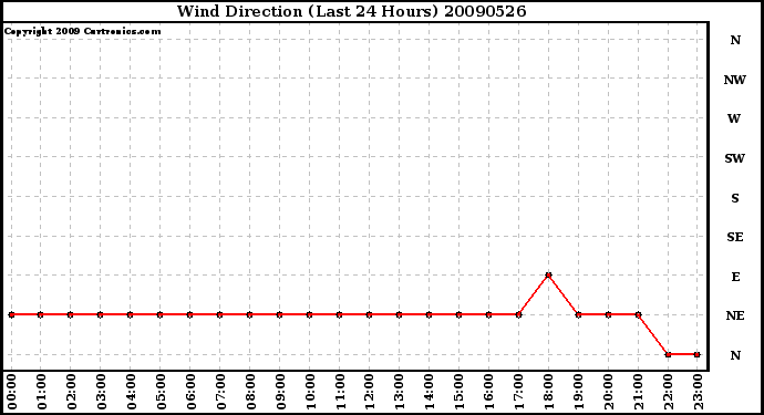 Milwaukee Weather Wind Direction (Last 24 Hours)