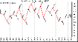 Milwaukee Weather Wind Speed Daily High