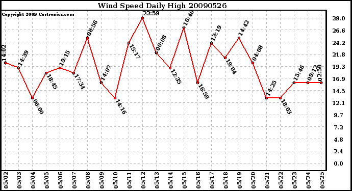 Milwaukee Weather Wind Speed Daily High