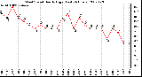 Milwaukee Weather Wind Speed Hourly High (Last 24 Hours)