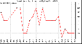 Milwaukee Weather Wind Daily High Direction (By Day)