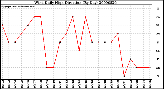 Milwaukee Weather Wind Daily High Direction (By Day)