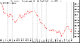 Milwaukee Weather Barometric Pressure per Minute (Last 24 Hours)