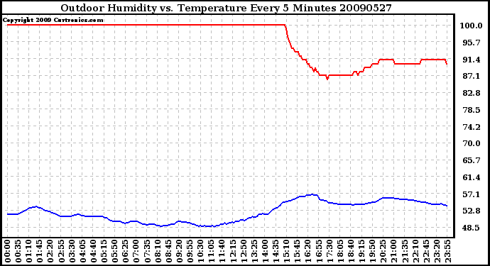 Milwaukee Weather Outdoor Humidity vs. Temperature Every 5 Minutes