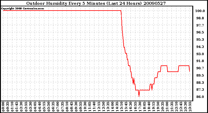 Milwaukee Weather Outdoor Humidity Every 5 Minutes (Last 24 Hours)