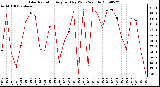 Milwaukee Weather Solar Radiation Avg per Day W/m2/minute