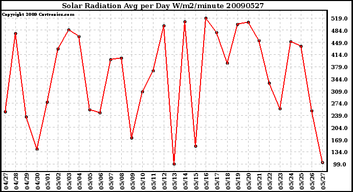 Milwaukee Weather Solar Radiation Avg per Day W/m2/minute