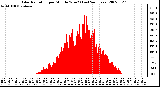 Milwaukee Weather Solar Radiation per Minute W/m2 (Last 24 Hours)