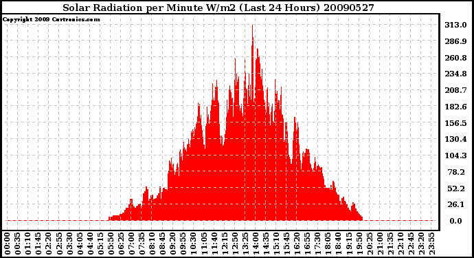 Milwaukee Weather Solar Radiation per Minute W/m2 (Last 24 Hours)