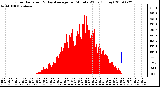 Milwaukee Weather Solar Radiation & Day Average per Minute W/m2 (Today)