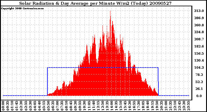 Milwaukee Weather Solar Radiation & Day Average per Minute W/m2 (Today)