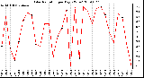 Milwaukee Weather Solar Radiation per Day KW/m2