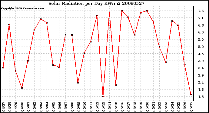 Milwaukee Weather Solar Radiation per Day KW/m2