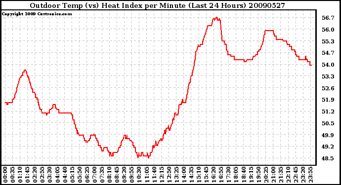 Milwaukee Weather Outdoor Temp (vs) Heat Index per Minute (Last 24 Hours)