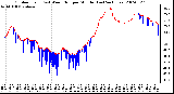 Milwaukee Weather Outdoor Temp (vs) Wind Chill per Minute (Last 24 Hours)