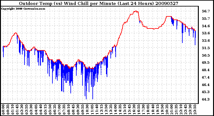 Milwaukee Weather Outdoor Temp (vs) Wind Chill per Minute (Last 24 Hours)