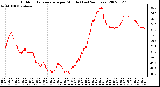 Milwaukee Weather Outdoor Temperature per Minute (Last 24 Hours)