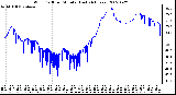 Milwaukee Weather Wind Chill per Minute (Last 24 Hours)