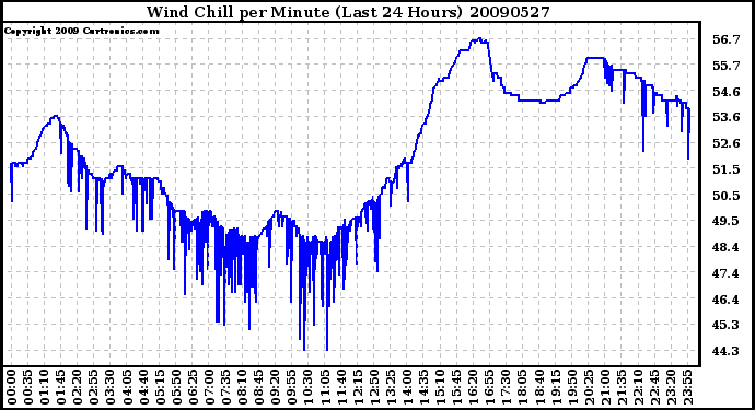 Milwaukee Weather Wind Chill per Minute (Last 24 Hours)