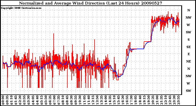 Milwaukee Weather Normalized and Average Wind Direction (Last 24 Hours)