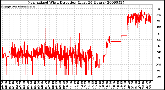 Milwaukee Weather Normalized Wind Direction (Last 24 Hours)