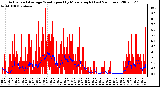 Milwaukee Weather Actual and Average Wind Speed by Minute mph (Last 24 Hours)