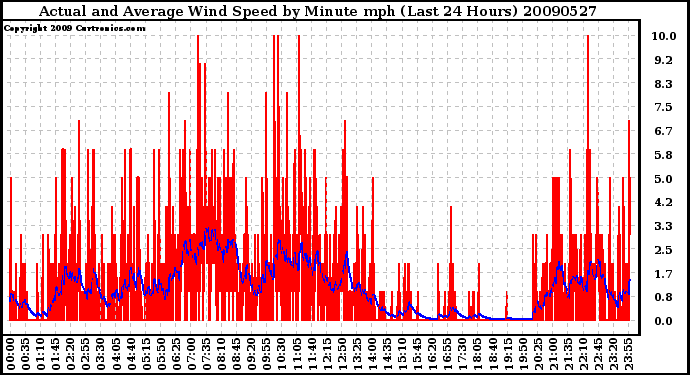 Milwaukee Weather Actual and Average Wind Speed by Minute mph (Last 24 Hours)