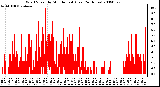 Milwaukee Weather Wind Speed by Minute mph (Last 24 Hours)