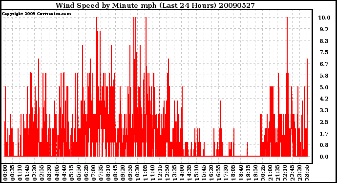 Milwaukee Weather Wind Speed by Minute mph (Last 24 Hours)