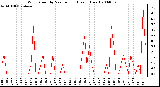 Milwaukee Weather Wind Speed by Minute mph (Last 1 Hour)