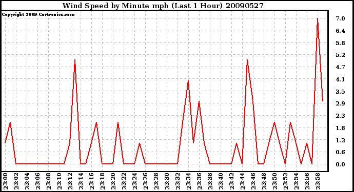 Milwaukee Weather Wind Speed by Minute mph (Last 1 Hour)