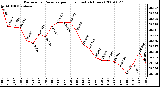 Milwaukee Weather Barometric Pressure per Hour (Last 24 Hours)