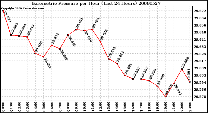 Milwaukee Weather Barometric Pressure per Hour (Last 24 Hours)